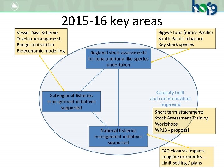 2015 -16 key areas 