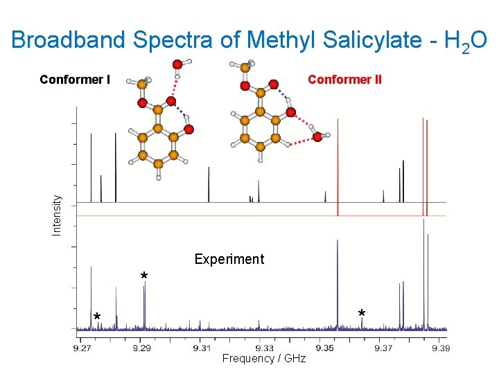 Broadband Spectra of Methyl Salicylate - H 2 O Conformer II Intensity Conformer I