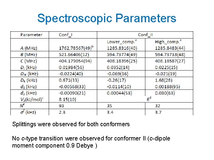 Spectroscopic Parameters Splittings were observed for both conformers No c-type transition were observed for