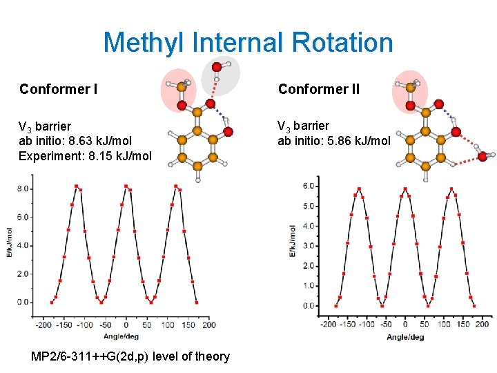 Methyl Internal Rotation Conformer II V 3 barrier ab initio: 8. 63 k. J/mol