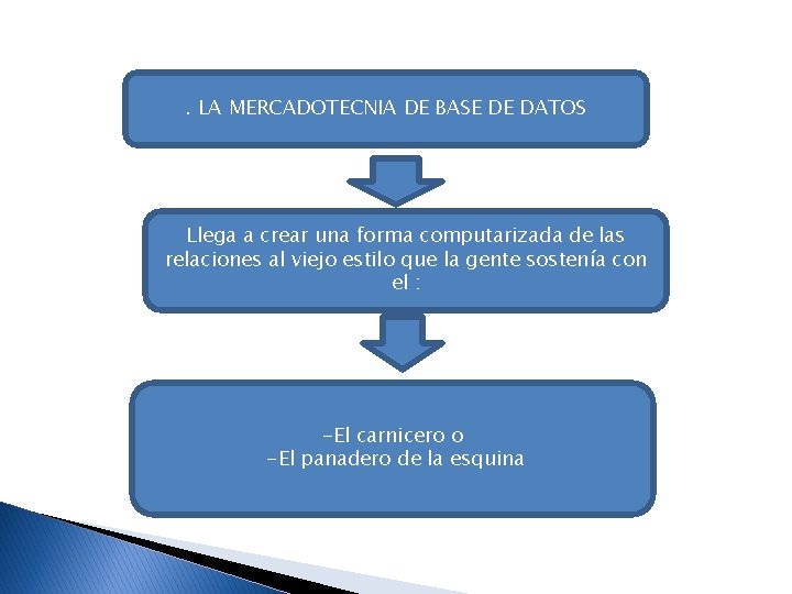 . LA MERCADOTECNIA DE BASE DE DATOS Llega a crear una forma computarizada de