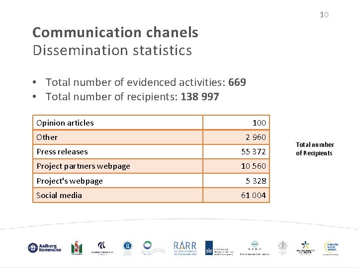 10 Communication chanels Dissemination statistics • Total number of evidenced activities: 669 • Total