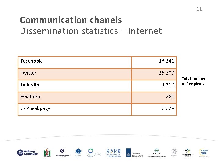 11 Communication chanels Dissemination statistics – Internet Facebook 16 541 Twitter 35 503 Linked.