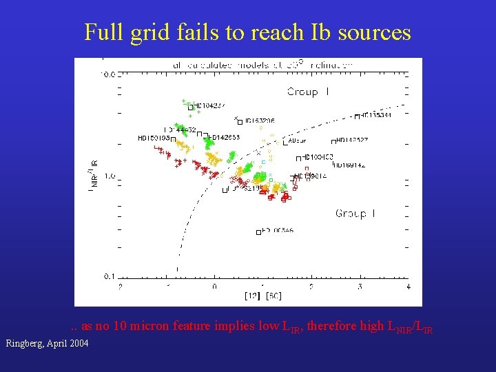 Full grid fails to reach Ib sources . . as no 10 micron feature