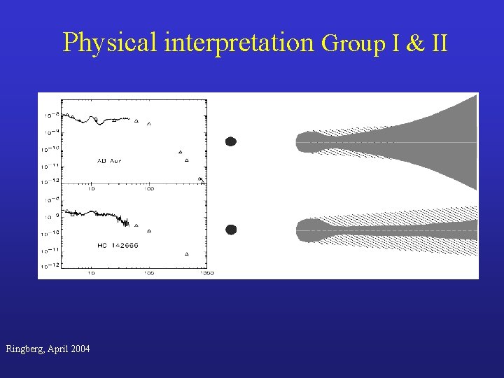 Physical interpretation Group I & II Ringberg, April 2004 