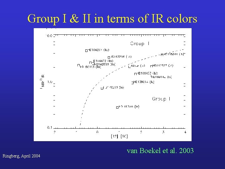 Group I & II in terms of IR colors Ringberg, April 2004 van Boekel
