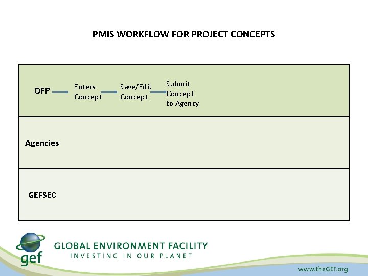 PMIS WORKFLOW FOR PROJECT CONCEPTS OFP Agencies GEFSEC Enters Concept Save/Edit Concept Submit Concept