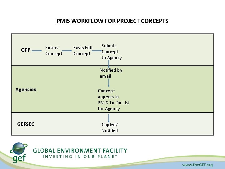 PMIS WORKFLOW FOR PROJECT CONCEPTS OFP Enters Concept Save/Edit Concept Submit Concept to Agency