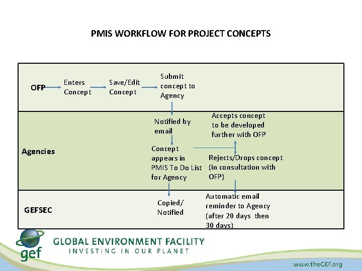 PMIS WORKFLOW FOR PROJECT CONCEPTS OFP Enters Concept Save/Edit Concept Submit concept to Agency