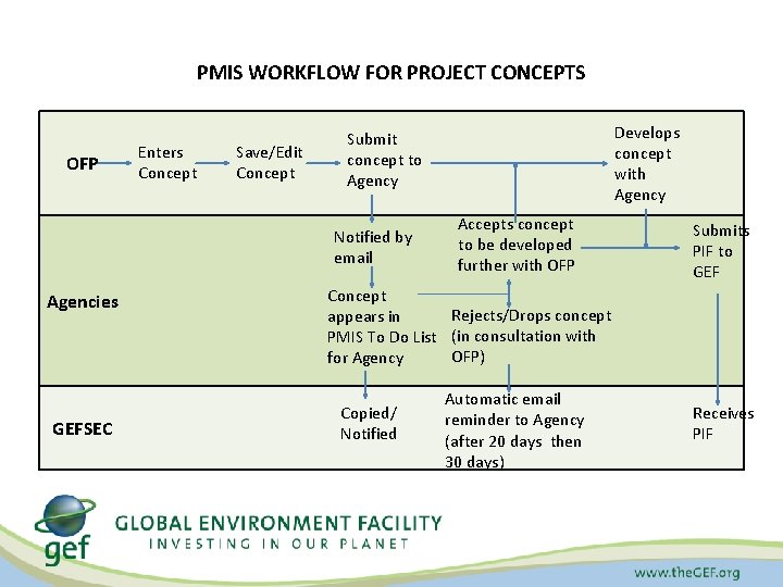 PMIS WORKFLOW FOR PROJECT CONCEPTS OFP Enters Concept Save/Edit Concept Notified by email Agencies