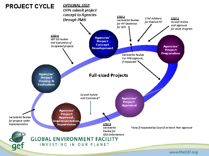 PROJECT CYCLE OPTIONAL STEP OFPs submit project concept to Agencies through PMIS STEP 4