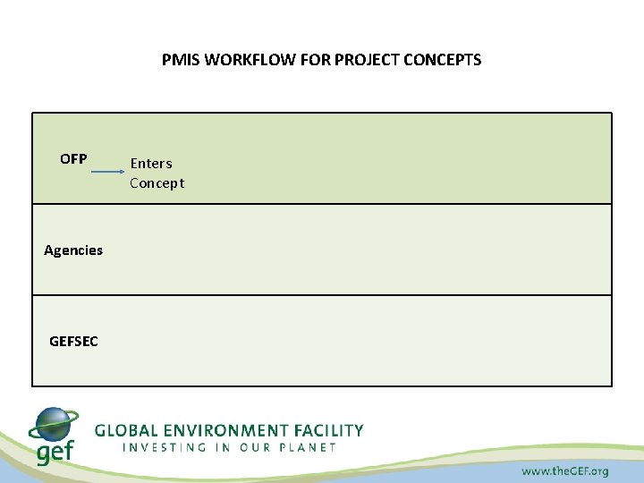 PMIS WORKFLOW FOR PROJECT CONCEPTS OFP Agencies GEFSEC Enters Concept 