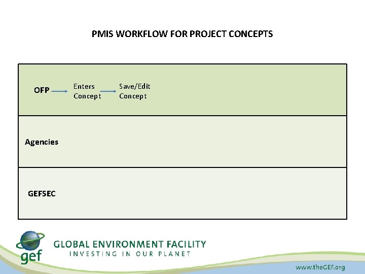 PMIS WORKFLOW FOR PROJECT CONCEPTS OFP Agencies GEFSEC Enters Concept Save/Edit Concept 