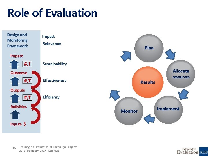 Role of Evaluation Design and Monitoring Framework Impact Relevance Plan Impact Sustainability Allocate Outcome