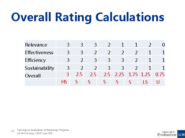 Overall Rating Calculations Relevance 3 3 3 2 1 1 2 0 Effectiveness 3