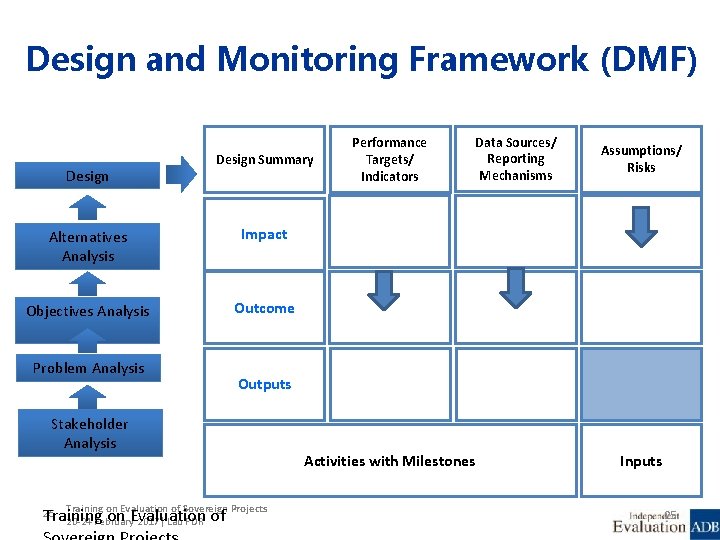 Design and Monitoring Framework (DMF) Design Summary Alternatives Analysis Impact Objectives Analysis Outcome Problem