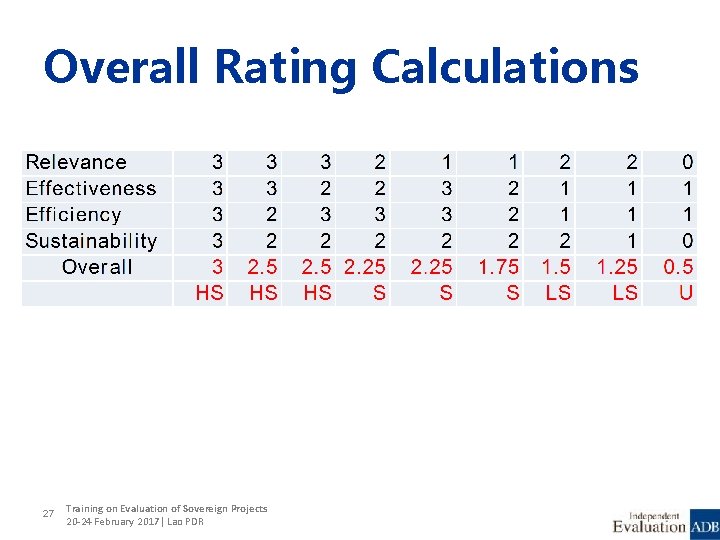 Overall Rating Calculations 27 Training on Evaluation of Sovereign Projects 20 -24 February 2017|