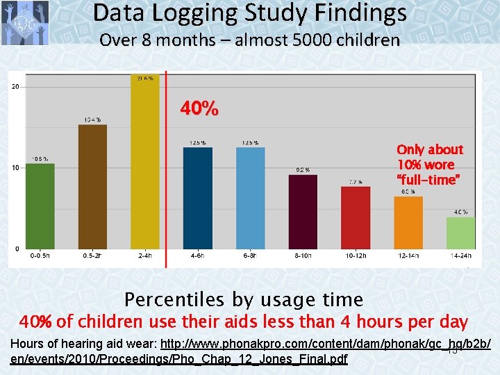 Data Logging Study Findings Over 8 months – almost 5000 children 40% Only about Data Logging Study Findings Over 8 months – almost 5000 children 40% Only about