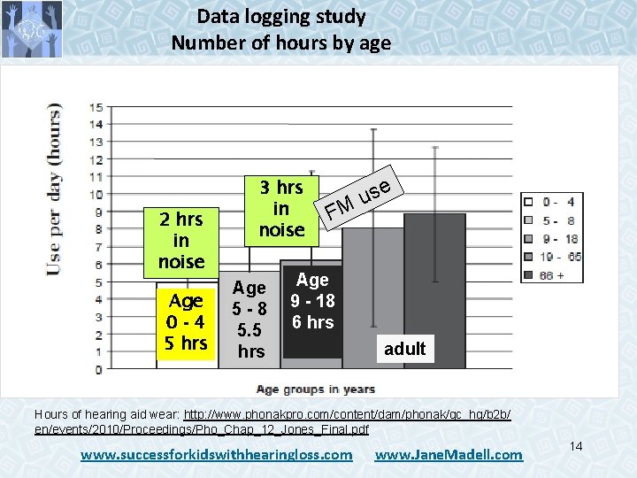 Data logging study Number of hours by age 2 hrs in noise Age 0 Data logging study Number of hours by age 2 hrs in noise Age 0