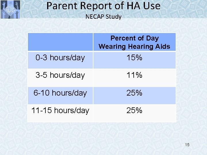 Parent Report of HA Use NECAP Study Percent of Day Wearing Hearing Aids 0 Parent Report of HA Use NECAP Study Percent of Day Wearing Hearing Aids 0