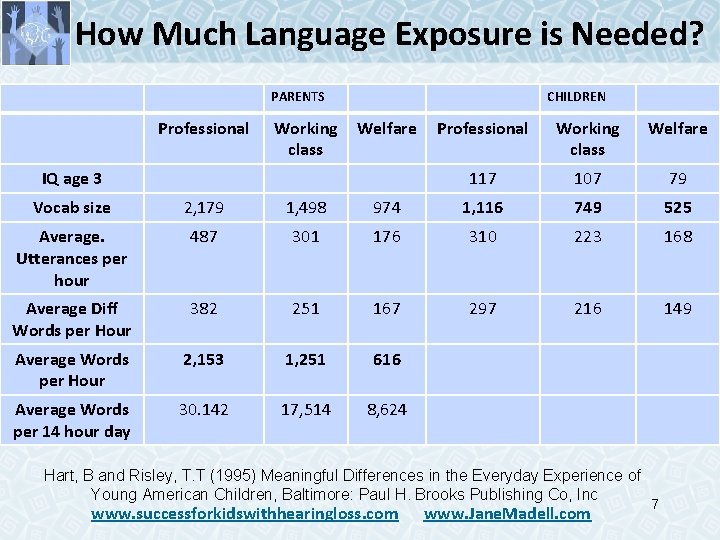 How Much Language Exposure is Needed? PARENTS Professional Working class CHILDREN Welfare IQ age How Much Language Exposure is Needed? PARENTS Professional Working class CHILDREN Welfare IQ age