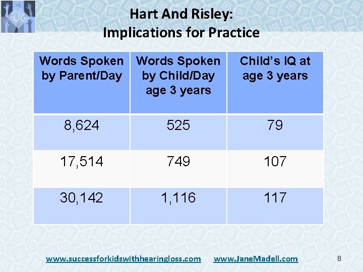 Hart And Risley: Implications for Practice Words Spoken by Parent/Day Words Spoken by Child/Day Hart And Risley: Implications for Practice Words Spoken by Parent/Day Words Spoken by Child/Day