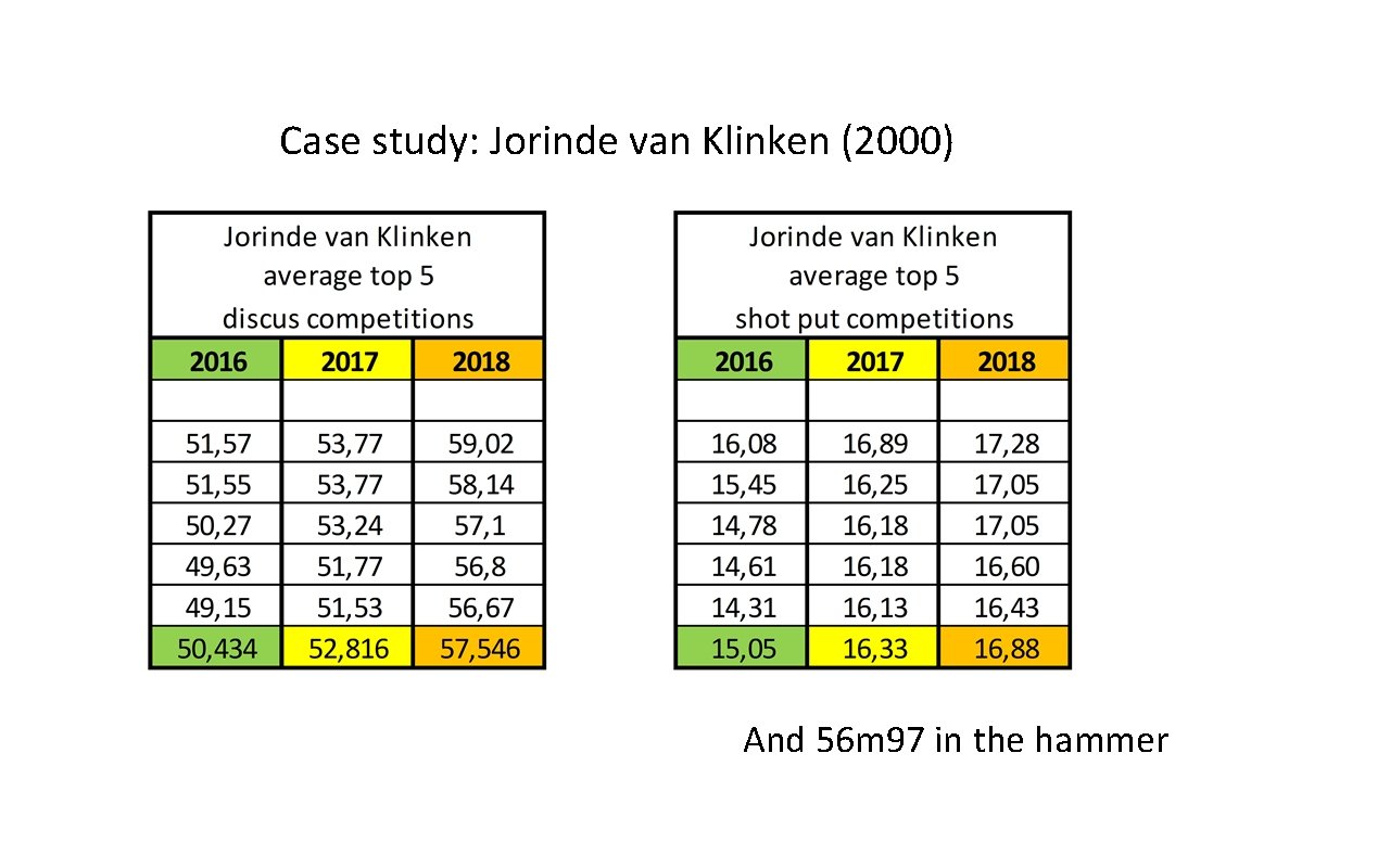 Case study: Jorinde van Klinken (2000) And 56 m 97 in the hammer 