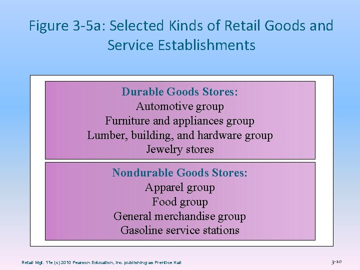 Figure 3 -5 a: Selected Kinds of Retail Goods and Service Establishments Durable Goods