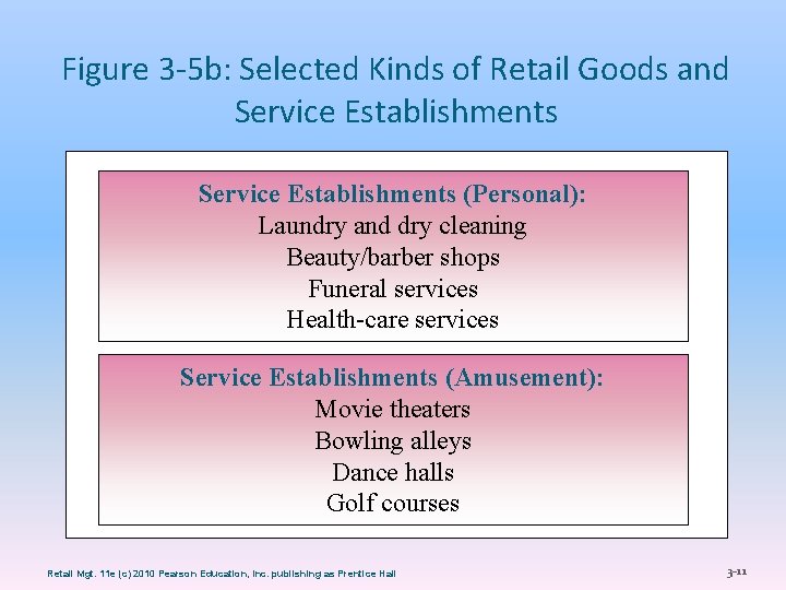 Figure 3 -5 b: Selected Kinds of Retail Goods and Service Establishments (Personal): Laundry