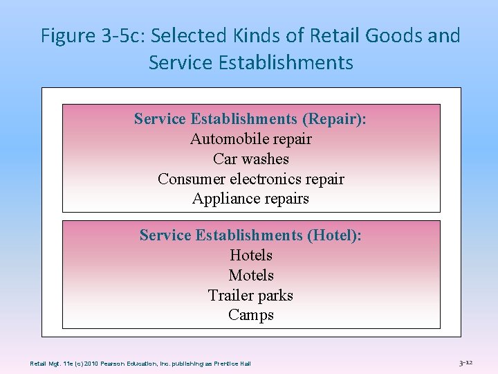 Figure 3 -5 c: Selected Kinds of Retail Goods and Service Establishments (Repair): Automobile