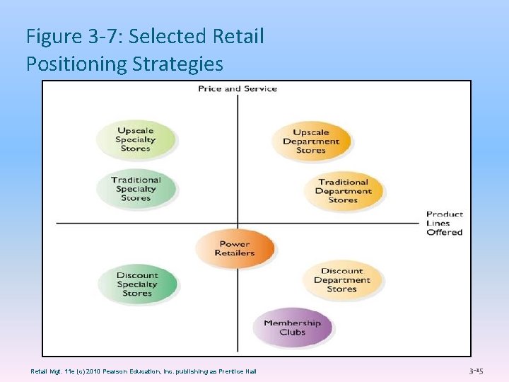 Figure 3 -7: Selected Retail Positioning Strategies Retail Mgt. 11 e (c) 2010 Pearson