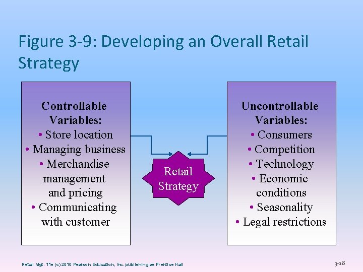 Figure 3 -9: Developing an Overall Retail Strategy Controllable Variables: • Store location •