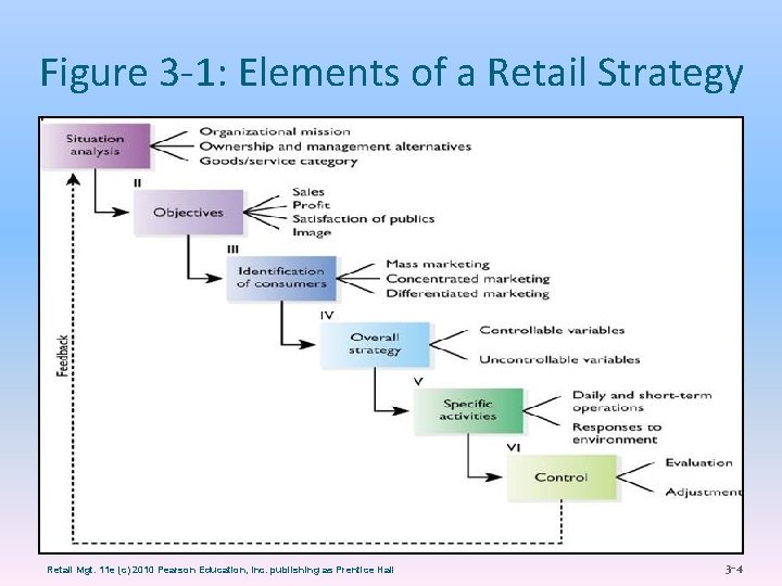 Figure 3 -1: Elements of a Retail Strategy Retail Mgt. 11 e (c) 2010