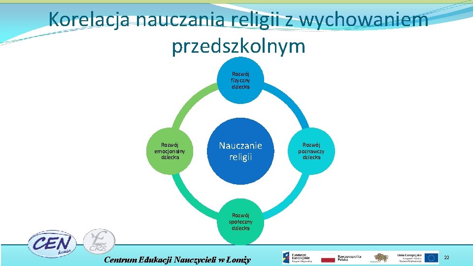 Korelacja nauczania religii z wychowaniem przedszkolnym Rozwój fizyczny dziecka Rozwój emocjonalny dziecka Nauczanie religii