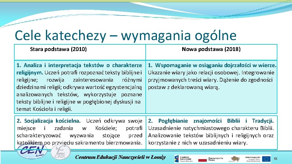 Cele katechezy – wymagania ogólne Stara podstawa (2010) Nowa podstawa (2018) 1. Analiza i