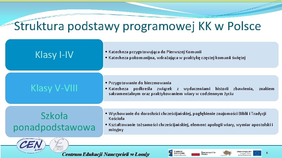 Struktura podstawy programowej KK w Polsce Klasy I-IV Klasy V-VIII Szkoła ponadpodstawowa • Katecheza