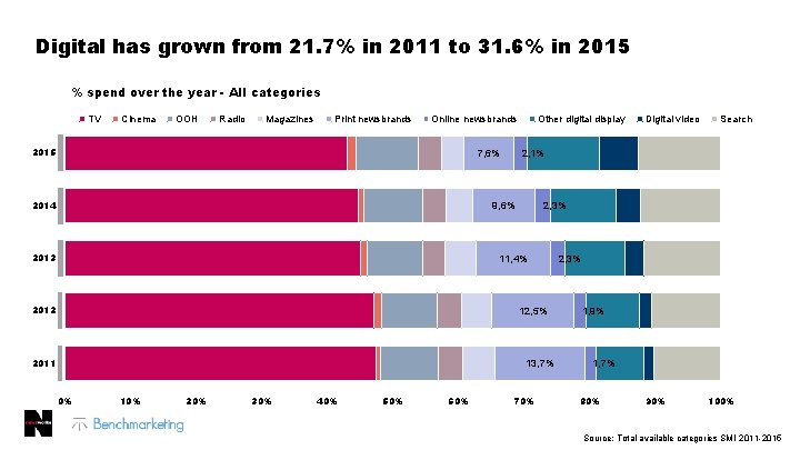 Digital has grown from 21. 7% in 2011 to 31. 6% in 2015 %