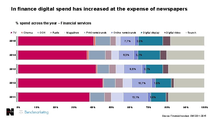 In finance digital spend has increased at the expense of newspapers % spend across