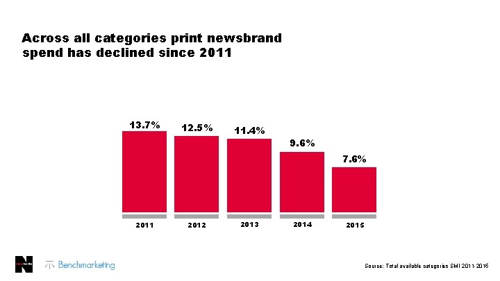 Across all categories print newsbrand spend has declined since 2011 13. 7% 12. 5%