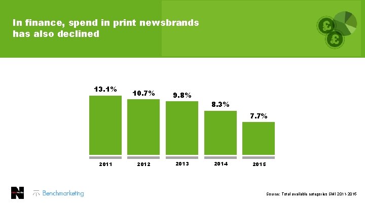 In finance, spend in print newsbrands has also declined 13. 1% 10. 7% 9.