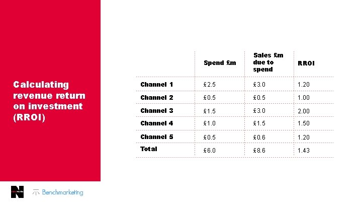 Calculating revenue return on investment (RROI) Spend £m Sales £m due to spend RROI