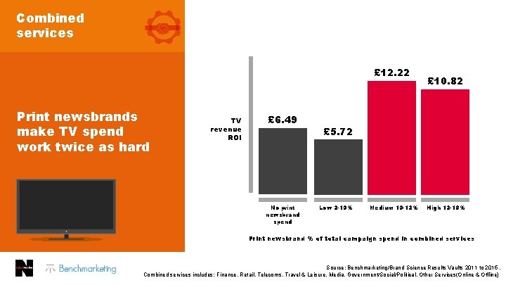 Combined services £ 12. 22 Print newsbrands make TV spend work twice as hard