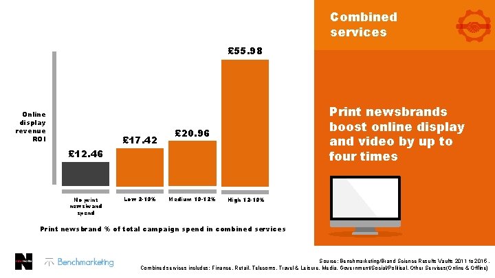 Combined services £ 55. 98 Online display revenue ROI £ 17. 42 Print newsbrands