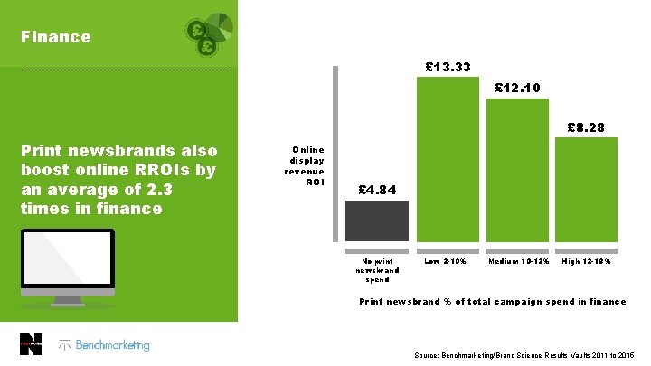 Finance Automotive Finance 2015 spend levels 7. 9% £ 13. 33 £ 12. 10