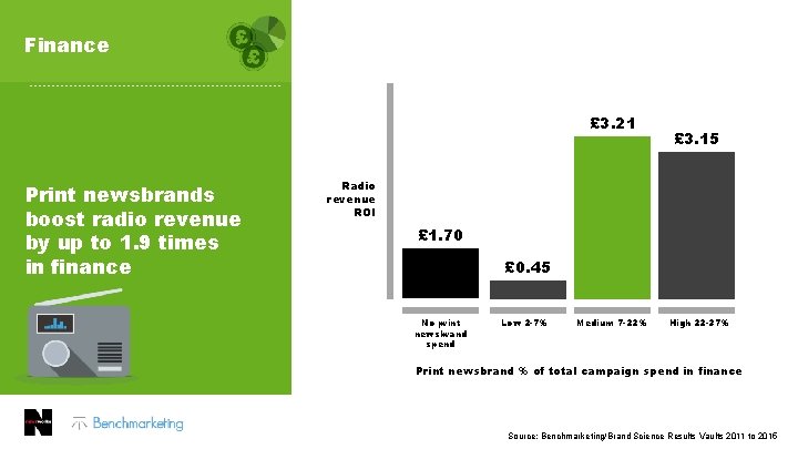 Finance 2015 spend levels 7. 9% £ 3. 21 Print newsbrands boost radio revenue