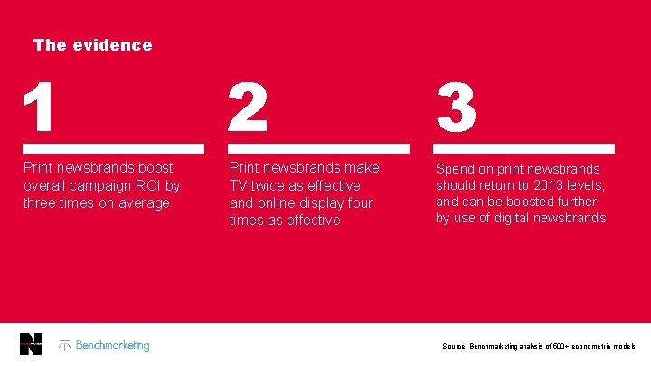The evidence 1 Print newsbrands boost overall campaign ROI by three times on average