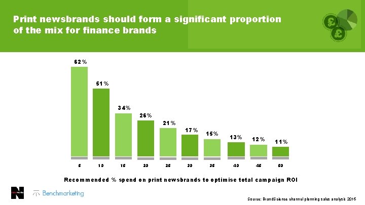 Print newsbrands should form a significant proportion of the mix for finance brands 62%