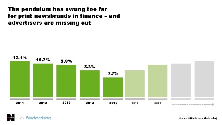 The pendulum has swung too far for print newsbrands in finance – and advertisers