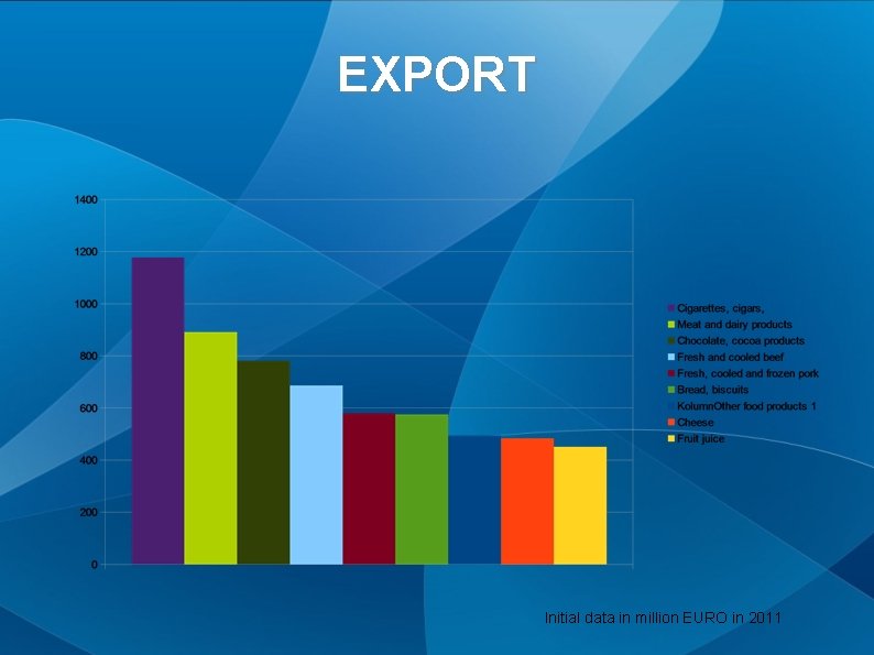 EXPORT Initial data in million EURO in 2011 