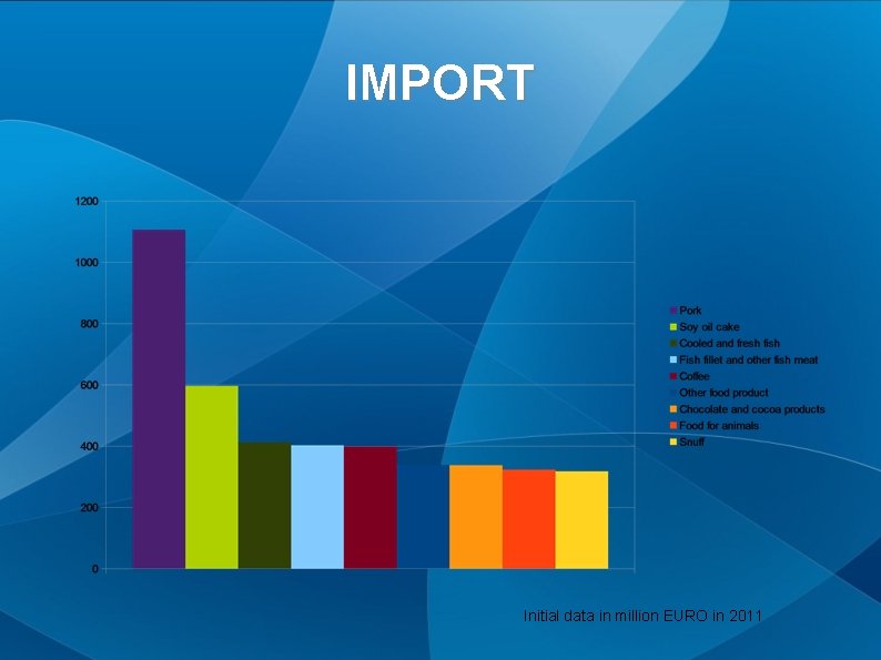 IMPORT Initial data in million EURO in 2011 
